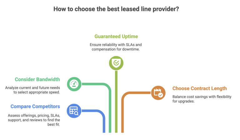 How to choose the best provider for a leased line?